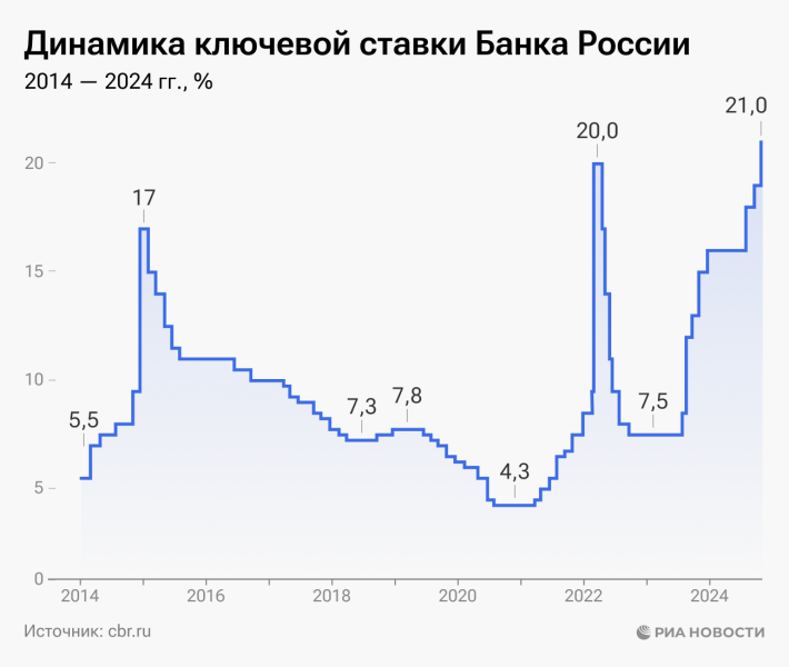 Ключевая ставка ЦБ РФ: для чего нужна, почему меняется и на что влияет